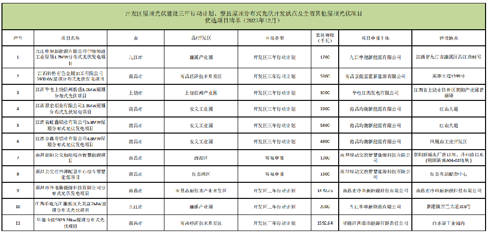 31.66MW！江西公布屋頂光伏項目2023年12月競爭性?xún)?yōu)選結果