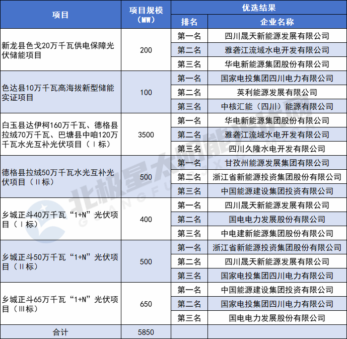12家企業(yè)入圍！四川甘孜州5.85GW光伏優(yōu)選項目結果公示