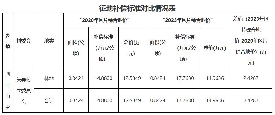 增加補償2.4287萬(wàn)元！云南耿馬縣四排山光伏發(fā)電項目征收土地補充公告
