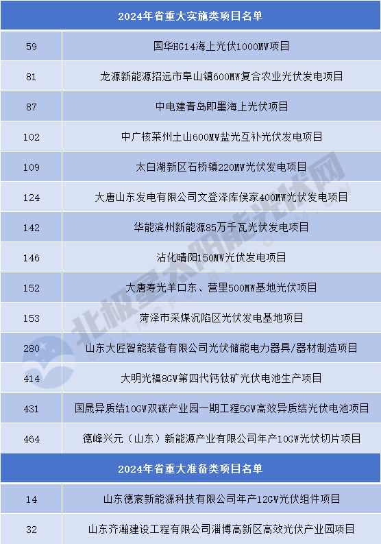 涉及16個(gè)光伏項目！山東下達2024年省重大項目名單
