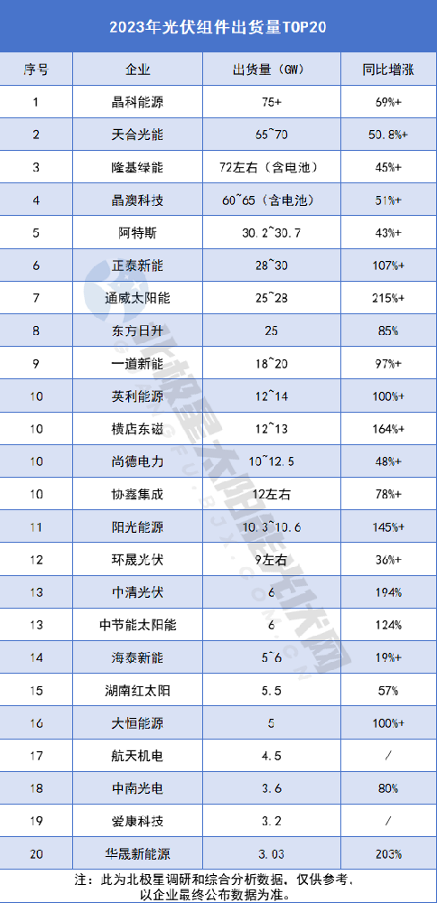 變了！2023年光伏組件出貨量TOP20