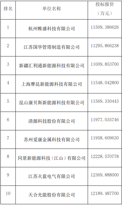 廣州光伏展會(huì )；10家企業(yè)入圍中核集團光伏支架框架采購訂單