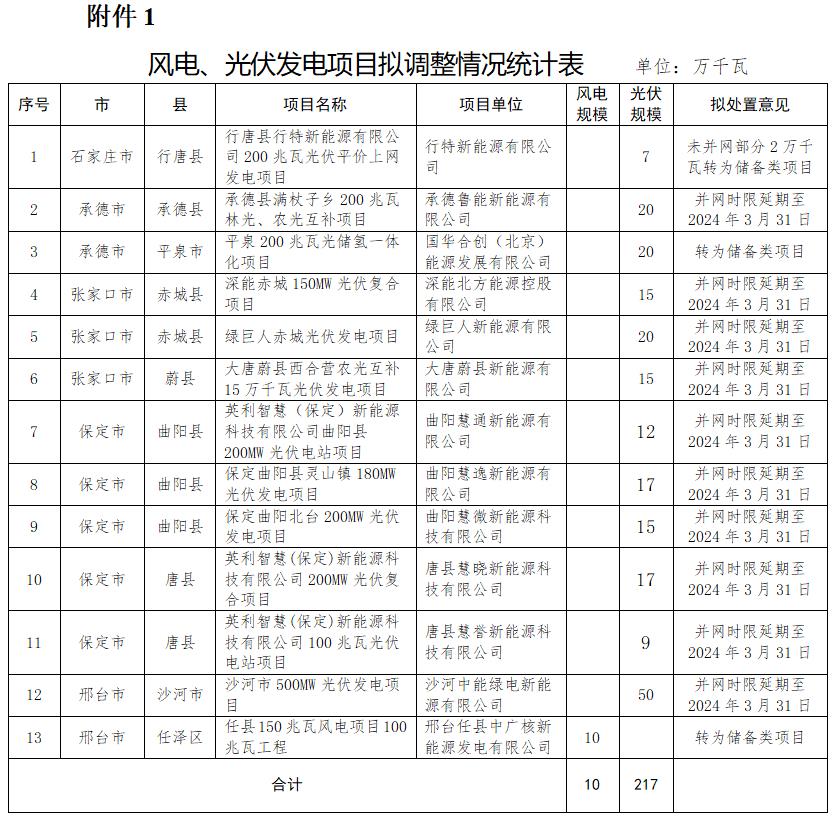 取消、延期、轉為儲備類(lèi)！河北再調整3.47GW風(fēng)光指標