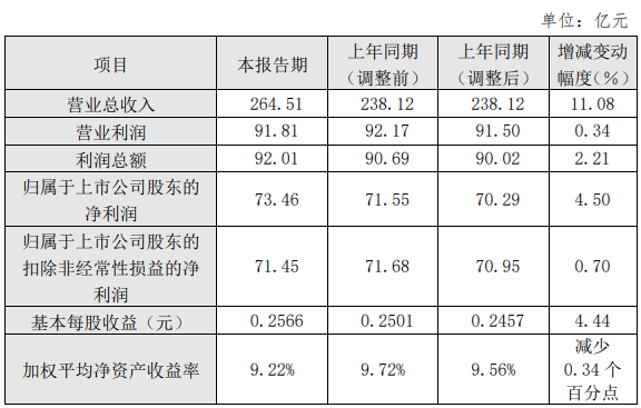 凈利潤73.46億！三峽能源2023年度成績(jì)單出爐