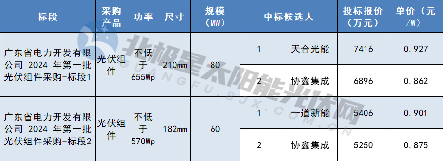 天合、協(xié)鑫、一道新能預中標廣東能源集團2024年第一批光伏組件采購訂單