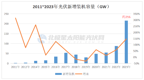 猛！2023 光伏新增裝機破200GW！