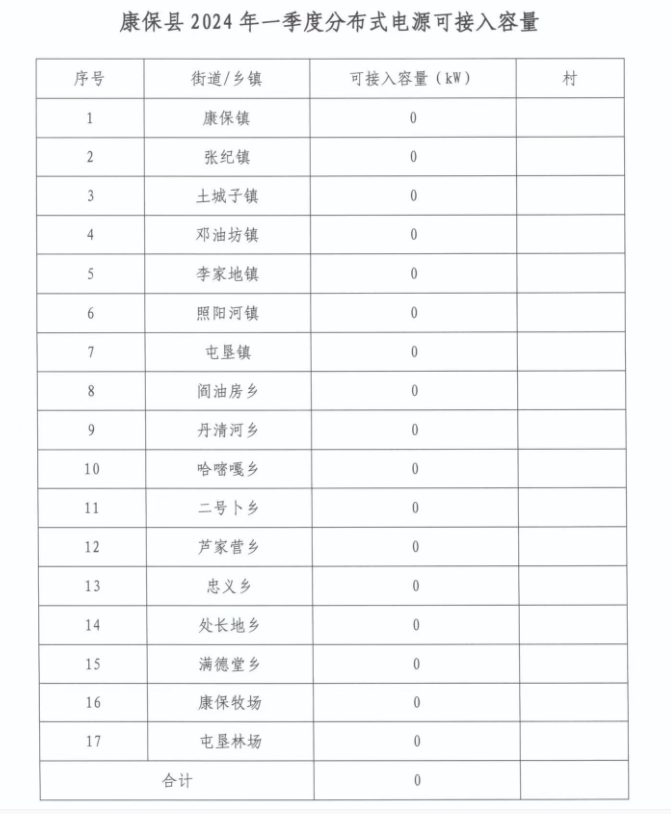 河北康?？h2024年一季度17地分布式光伏可接入容量為0