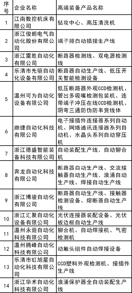 光伏連接器裝配等設備入選！浙江樂(lè )清公布高端裝備產(chǎn)品目錄庫