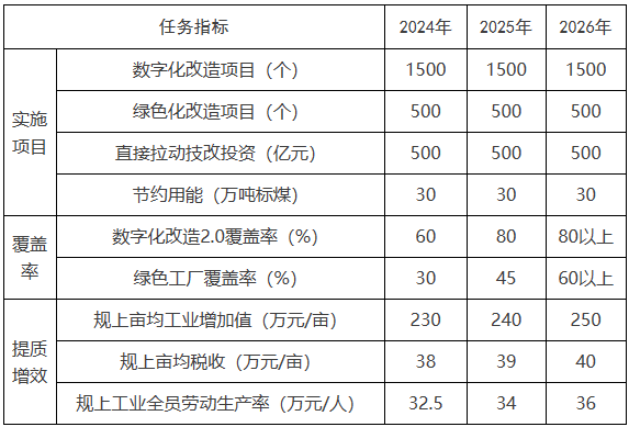 浙江嘉興：鼓勵智能光伏、新能源汽車(chē)等新興行業(yè)實(shí)施數字化改造升級行動(dòng)
