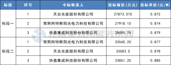 天合、阿特斯、協(xié)鑫3家企業(yè)入圍山西國際能源集團702MW組件集采項目