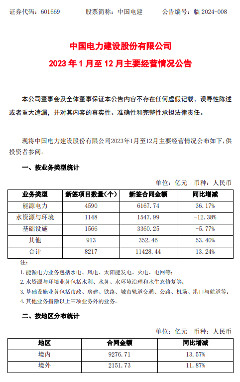 含多個(gè)光伏項目！中國電建2023年新簽4590個(gè)能源電力項目
