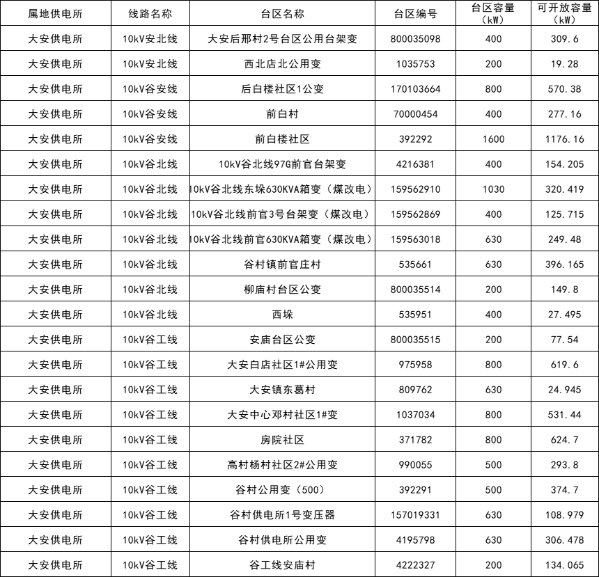 34地不可接入！山東兗州區2月分布式光伏可開(kāi)放容量公示