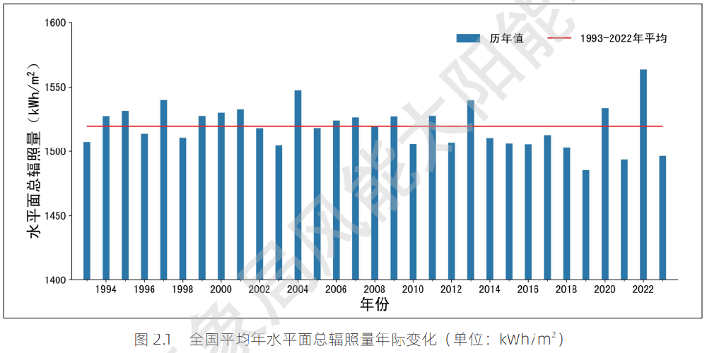 最新！31省市太陽(yáng)能資源與發(fā)電小時(shí)數情況