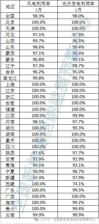 光伏98%！2024年1月全國新能源并網(wǎng)消納情況發(fā)布