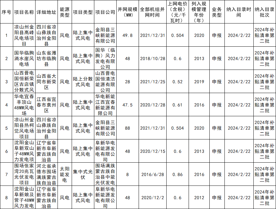 377.3MW！2024年第二批可再生能源發(fā)電補貼項目清單發(fā)布