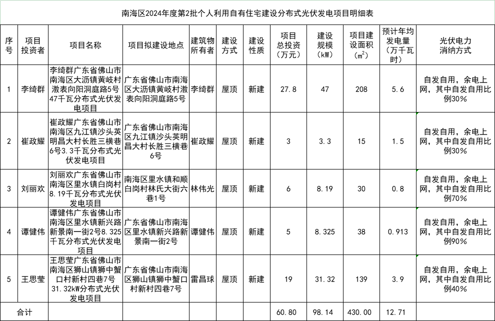 總投資60.8萬(wàn)元！廣東佛山南海區98.14kW戶(hù)用光伏項目備案