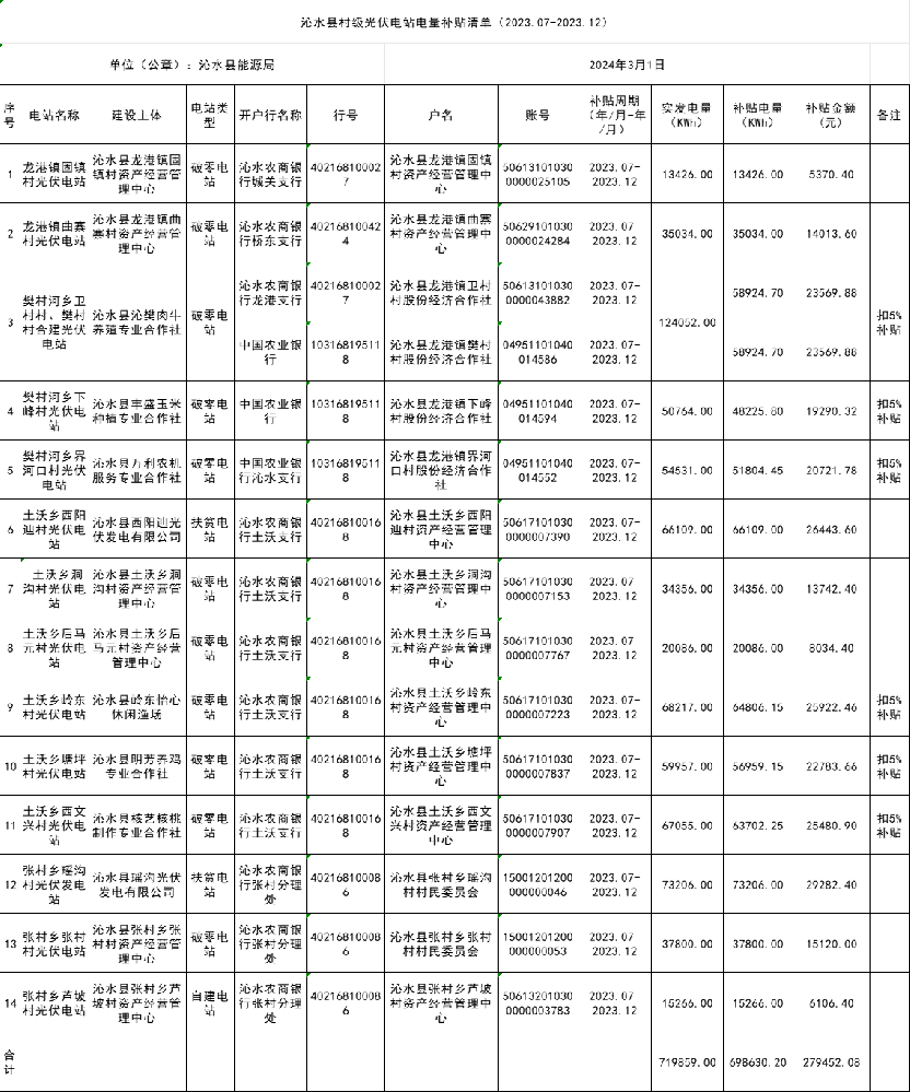 超27.9萬(wàn)元！山西沁水縣村級光伏電站電價(jià)補貼清單