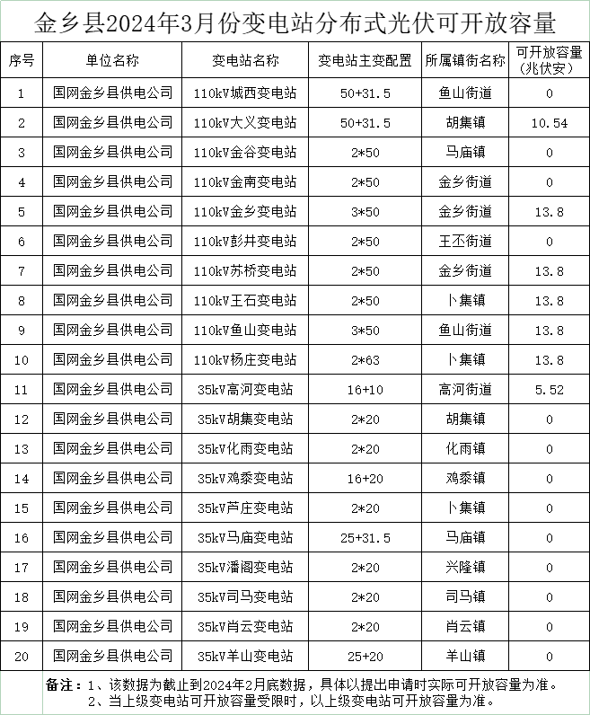 13個(gè)街道為0、剩余85.06MW！山東金鄉縣3月份變電站分布式光伏可開(kāi)放容量公布