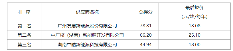 18.08元/塊/年！湖南耒陽(yáng)公共機構屋頂分布式光伏項目成交公示