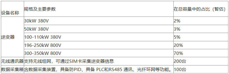 208MW！中鋁寧夏能源集團發(fā)布組串式逆變器集采訂單