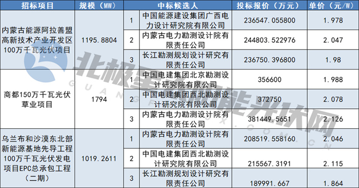 1.864~2.126元/W！蒙能4GW光伏電站EPC中標候選人公布