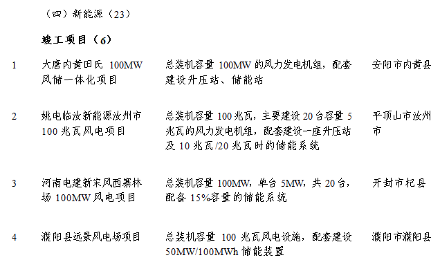 新能源項目23個(gè)！2024年河南省第二批重點(diǎn)項目名單公布