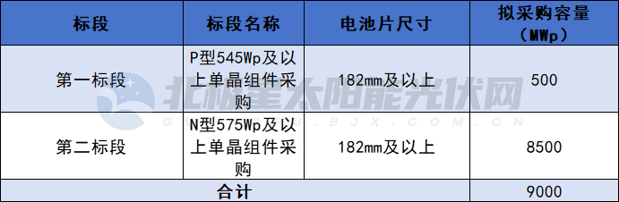 漲價(jià)風(fēng)向標？P型均價(jià)0.86、n型均價(jià)0.91，三峽9GW組件集采開(kāi)標?