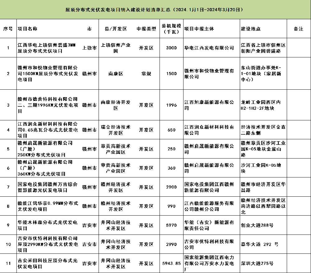 189.8MW！江西屋頂分布式光伏項目納入建設計劃清單發(fā)布