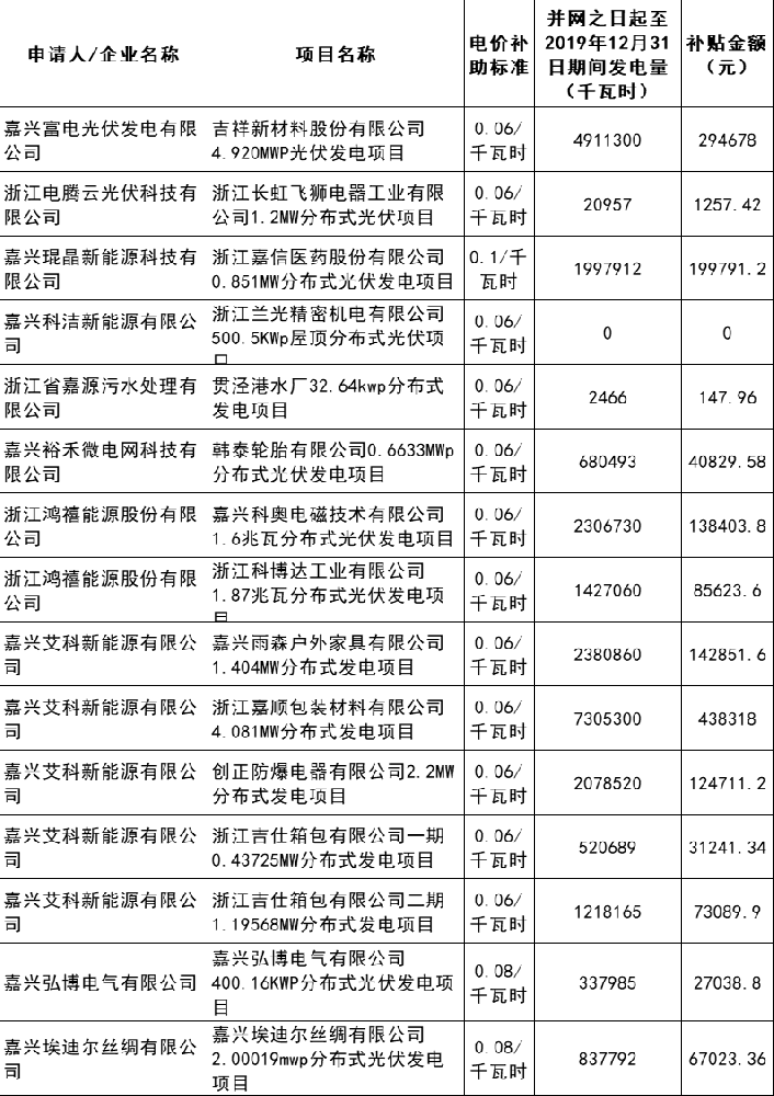 浙江嘉興第二十二批分布式光伏應用項目電量追補情況公布
