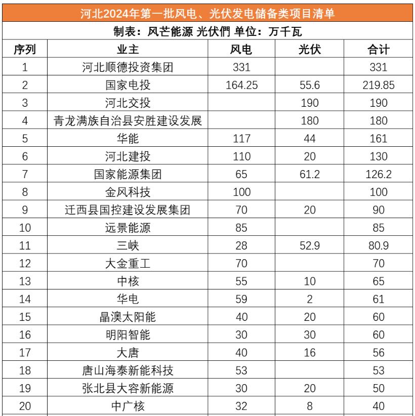 河北公示31GW風(fēng)光儲備項目名單：河北順德、國家電投、河北交投、華能等領(lǐng)銜