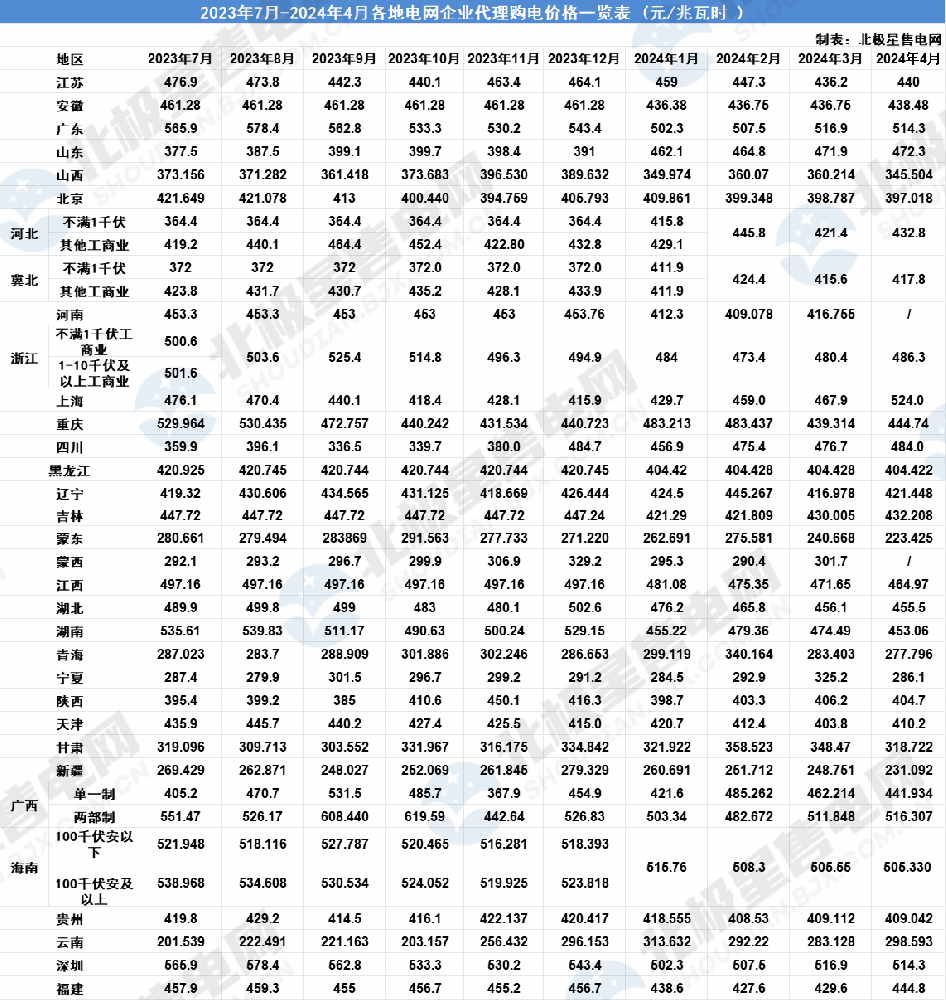 全國各地2024年4月電網(wǎng)企業(yè)代理購電價(jià)格公布！