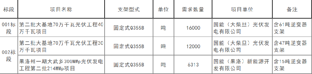 1.055GW！國家能源集團青海公司第一批光伏支架采購招標中標候選人公布