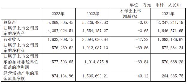 凈利潤同比下降69.86%！大全能源2023年業(yè)績(jì)表現堪憂(yōu)