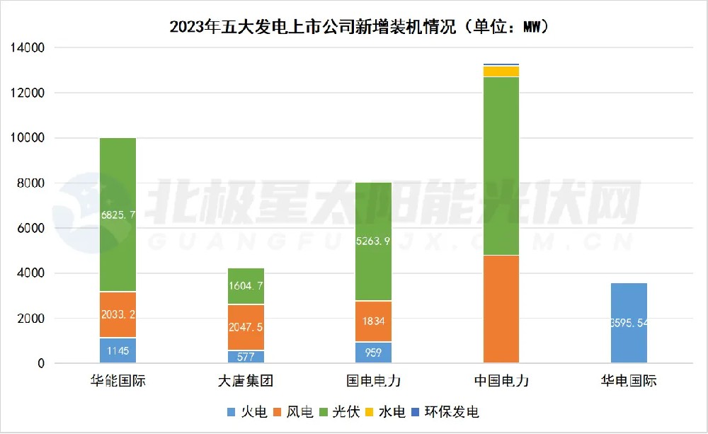 風(fēng)光新增占八成！五大發(fā)電上市公司不“卷”煤電了