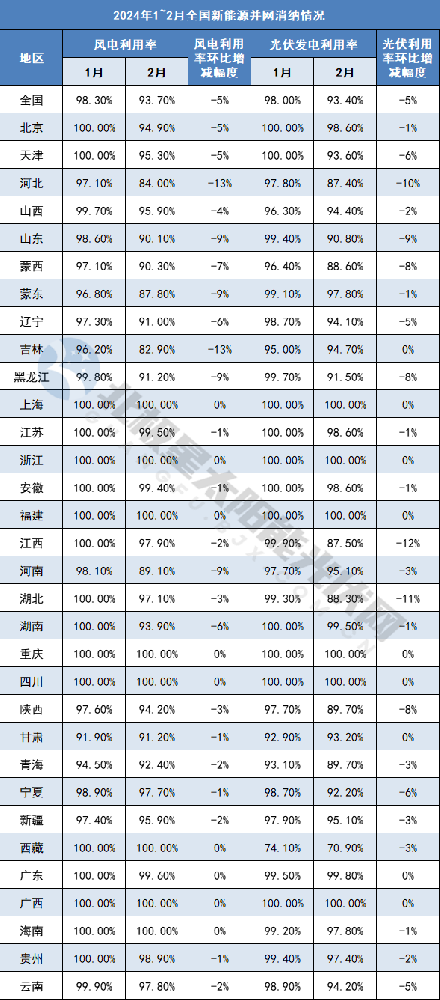 首次！光伏利用率跌破95%