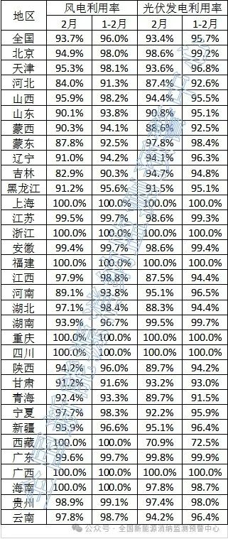 光伏93.4%！2024年2月全國新能源并網(wǎng)消納情況