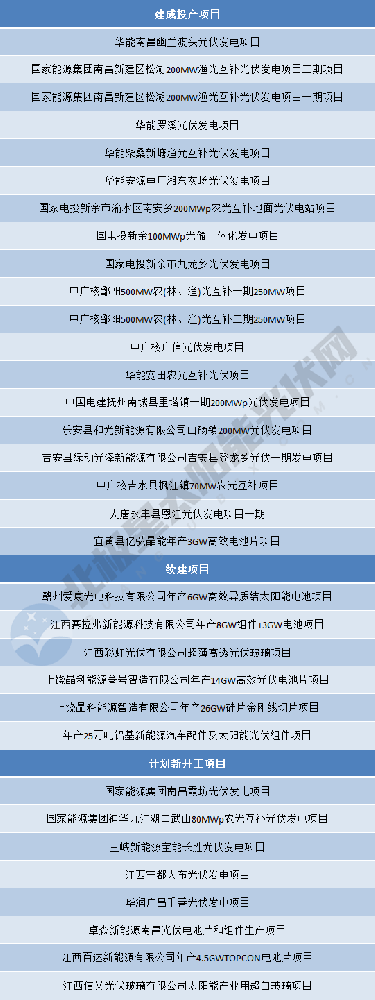 涉及33個(gè)光伏項目！江西2024年第一批省重點(diǎn)建設項目名單出爐