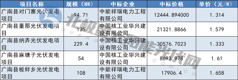 1.314元/W-1.658元/W！中核廣南縣621MW光伏EPC中標結果公布