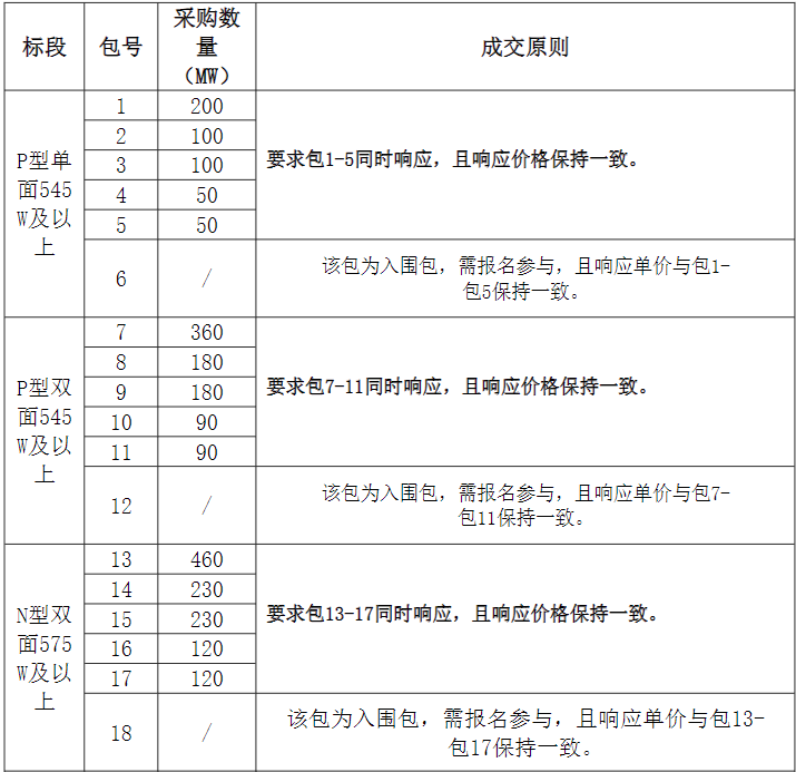 組件2.56GW、逆變器1.695GW！中國電氣裝備集團光伏組件、逆變器集采發(fā)布