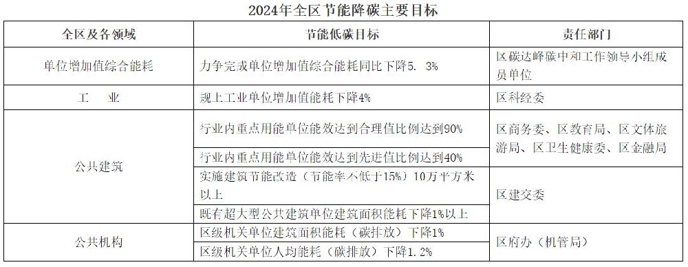 上海浦東新區：年內新增光伏15萬(wàn)千瓦以上 有序協(xié)調推進(jìn)重大光伏項目建設