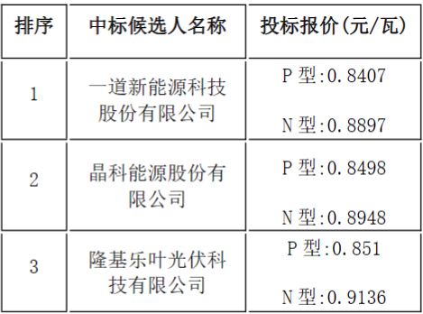 一道、晶科、隆基入圍中鋁寧夏能源208MW單晶硅組件集采訂單