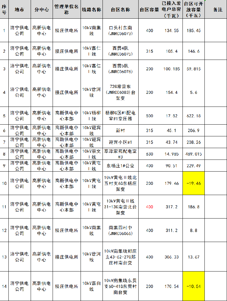 55MW！山東濟寧高新供電中心4月公變臺區分布式光伏可開(kāi)放容量公布！