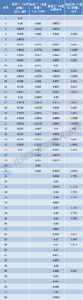p型最低0.756元/W！華電10.5GW組件集采開(kāi)標，54家企業(yè)激烈爭奪