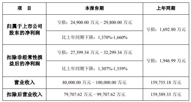 凈利潤預計最高同比下跌1660%！聆達股份修正2023年度業(yè)績(jì)預告