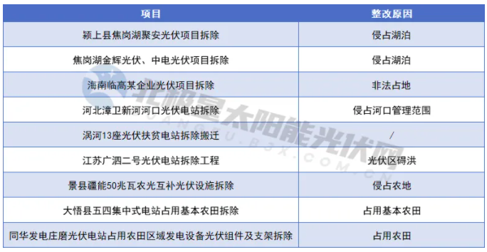 項目終止、拆除、漲價(jià)…… 光伏電站用地越來(lái)越難了！