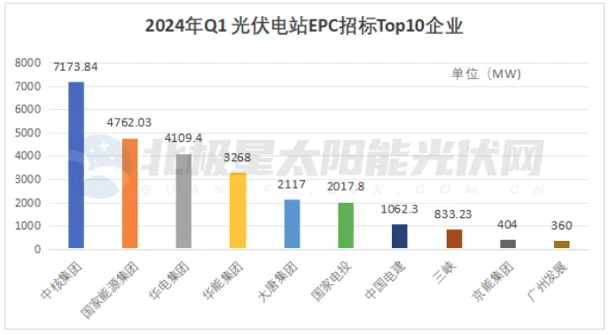 國家能源集團、中核、華能等五大央企超23GW光伏電站EPC定標