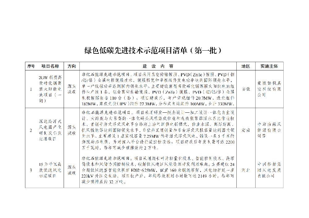 涉及光伏！國家發(fā)改委印發(fā)綠色低碳先進(jìn)技術(shù)示范項目清單(第一批)
