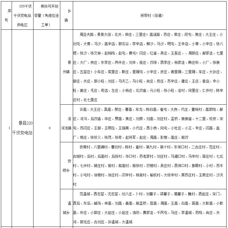 河北16地分布式光伏可接網(wǎng)容量為0！