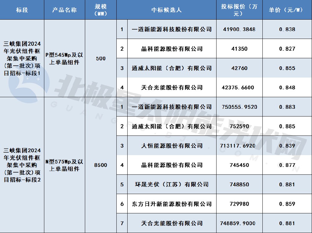 最低價(jià)0.827元/W！一道、晶科等7家企業(yè)入圍三峽集團9GW組件集采訂單