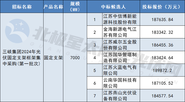 7GW，采購重量約28萬(wàn)噸！三峽集團固定支架框架集采中標候選人公布